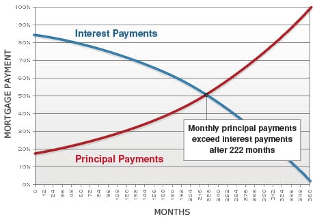 Mortgage Payment Chart Principal Interest
